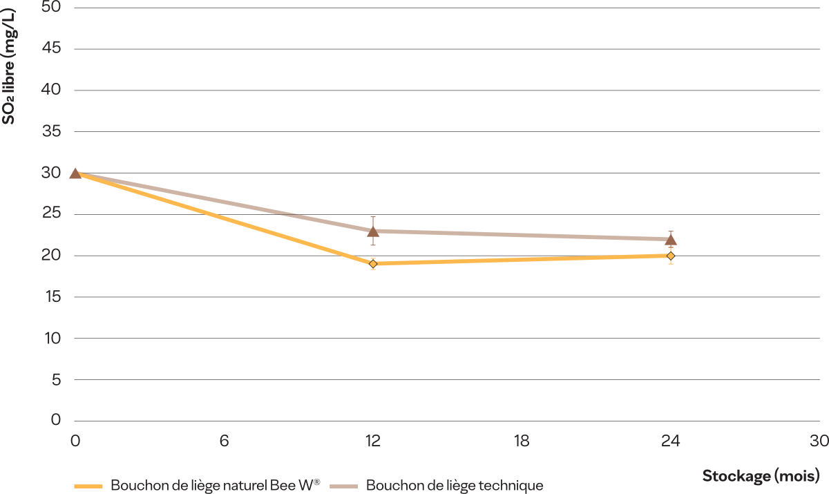 PRÉSERVATION DU SO2